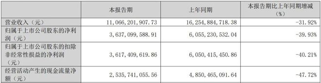香港現金網：1000億洋河，努力控貨挺價
